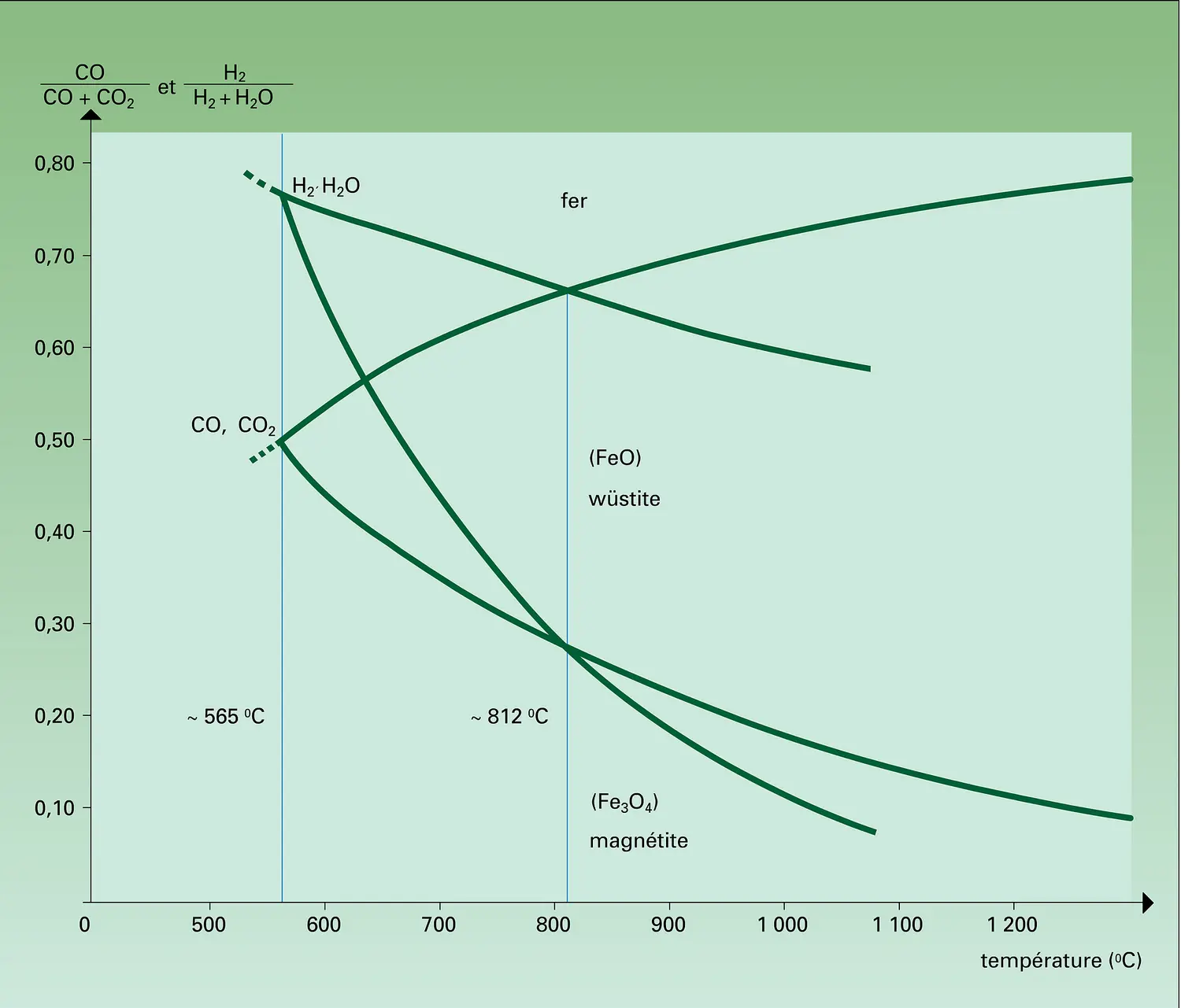 Diagramme de Chaudron