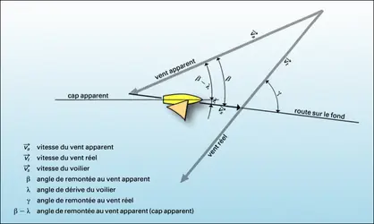 Triangle des vitesses - crédits : Encyclopædia Universalis France