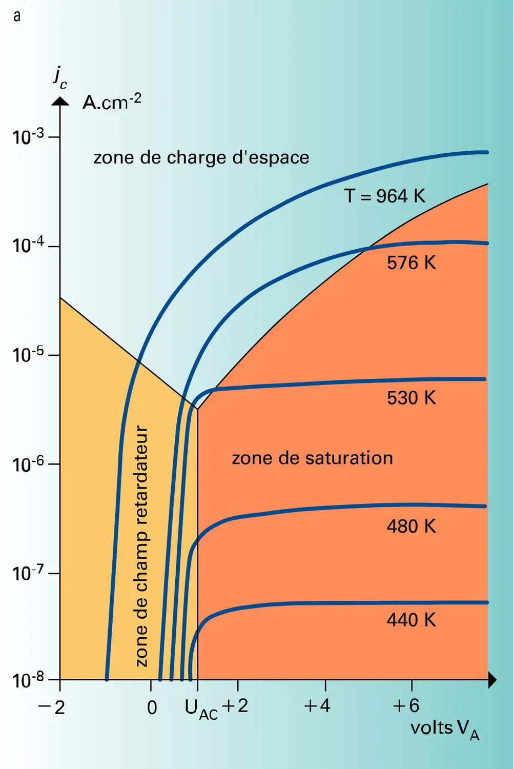 Émission sous diverses tensions et températures - vue 1