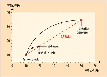 Âge de la Terre calculé selon les compositions en isotopes du plomb de météorites - crédits : Encyclopædia Universalis France