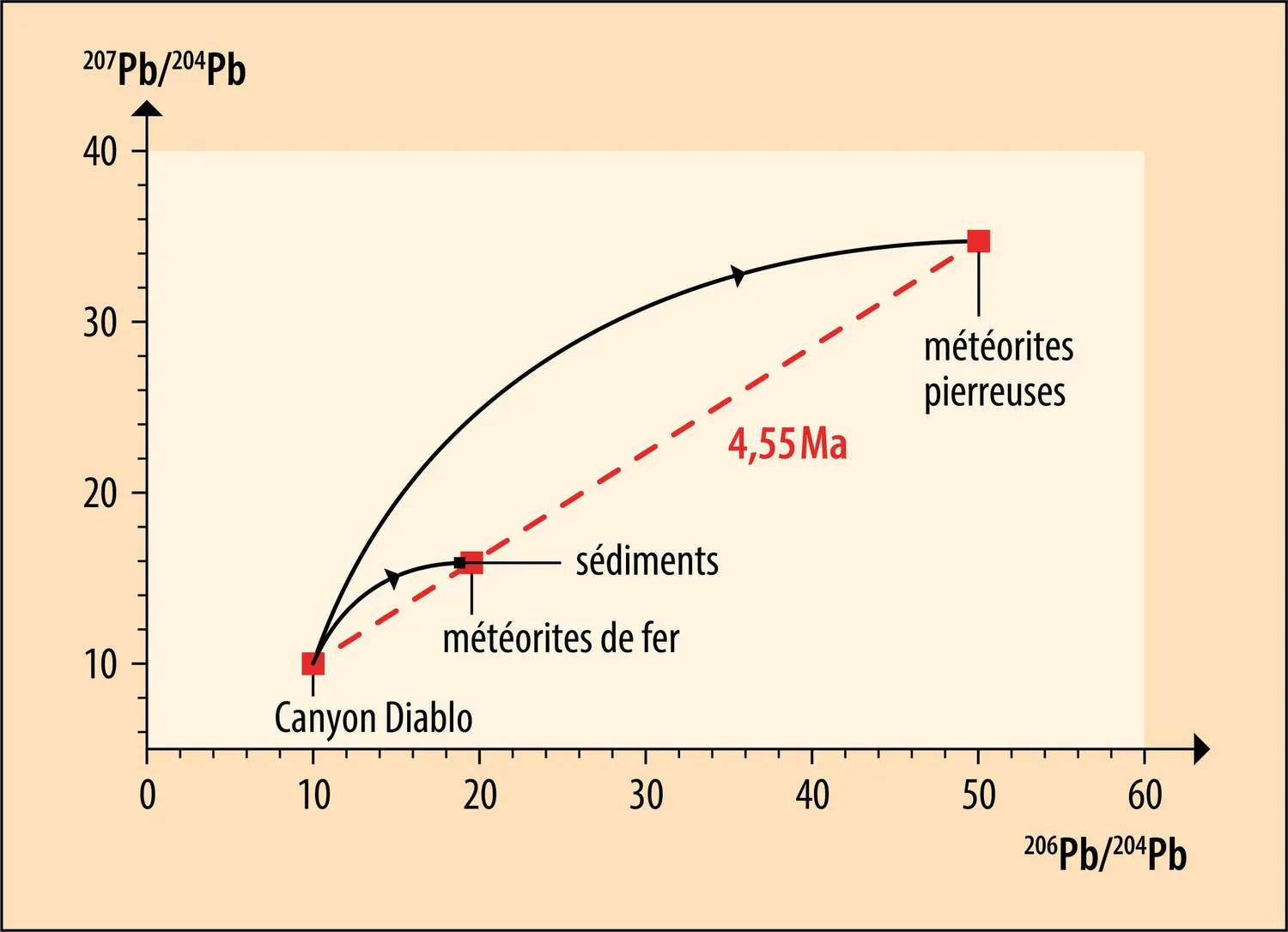 Âge de la Terre calculé selon les compositions en isotopes du plomb de météorites