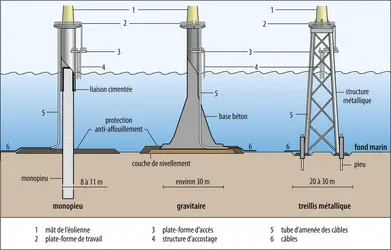 Les trois principaux types de fondations pour les éoliennes posées en mer - crédits : Encyclopædia Universalis France