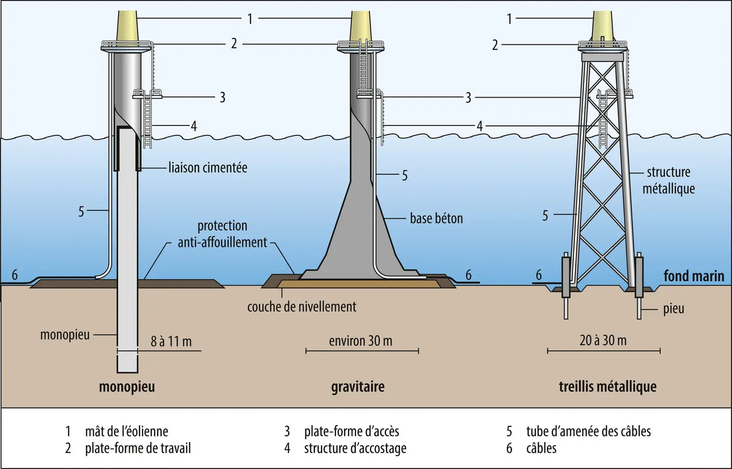 Les trois principaux types de fondations pour les éoliennes posées en mer