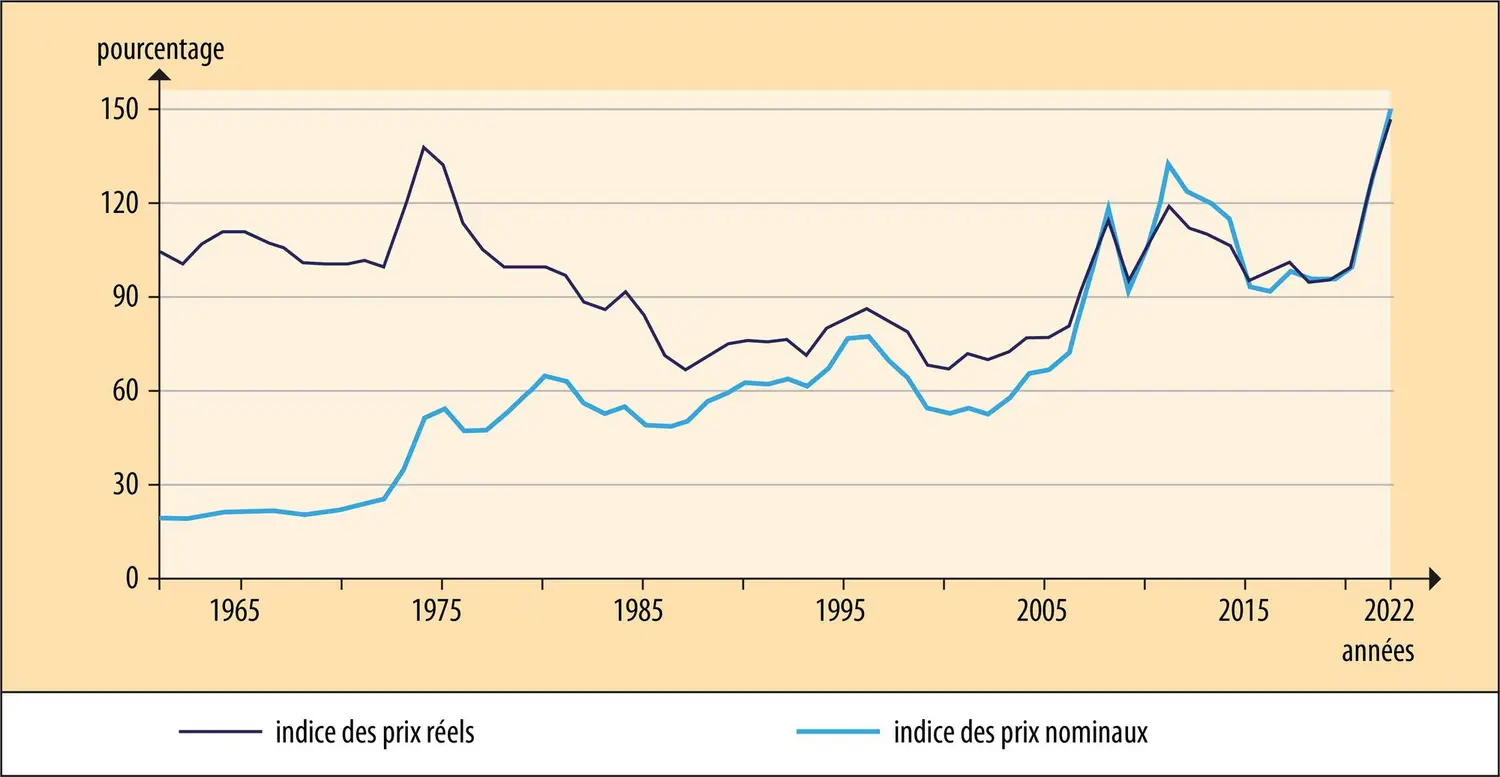 Évolution des indices des prix des produits alimentaires sur les marchés internationaux