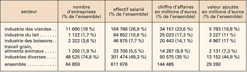 Alimentation : les différents secteurs agroalimentaires - crédits : Encyclopædia Universalis France