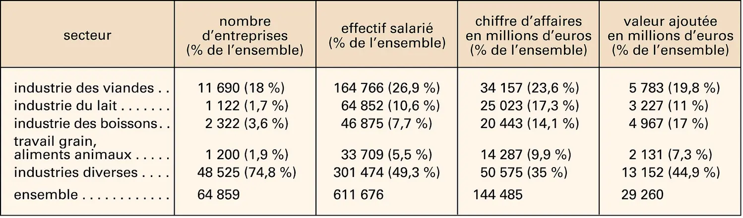 Alimentation : les différents secteurs agroalimentaires