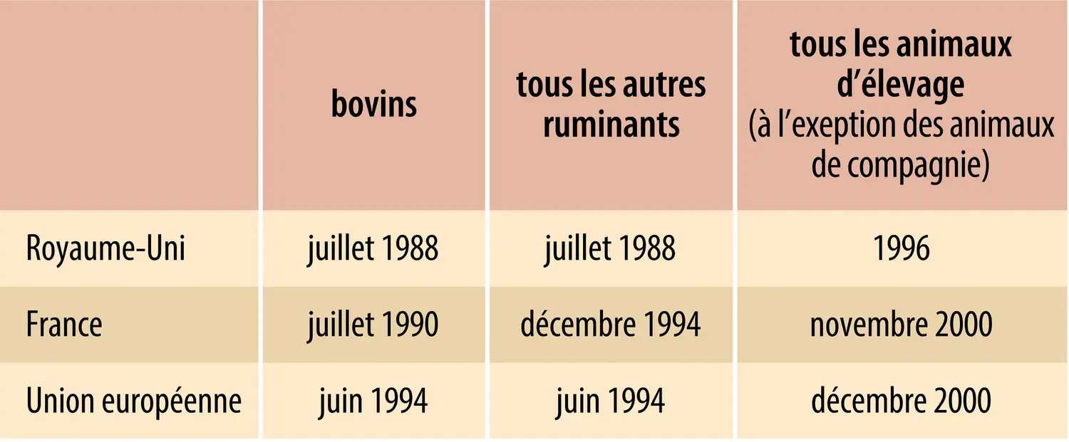 Farines animales : dates d’interdiction