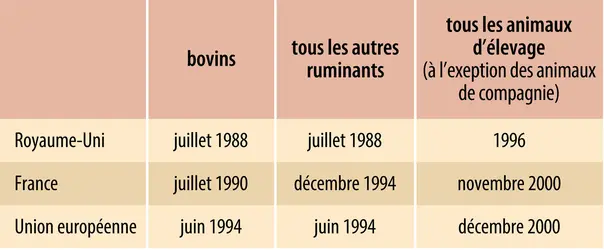 Farines animales : dates d’interdiction - crédits : Encyclopædia Universalis France