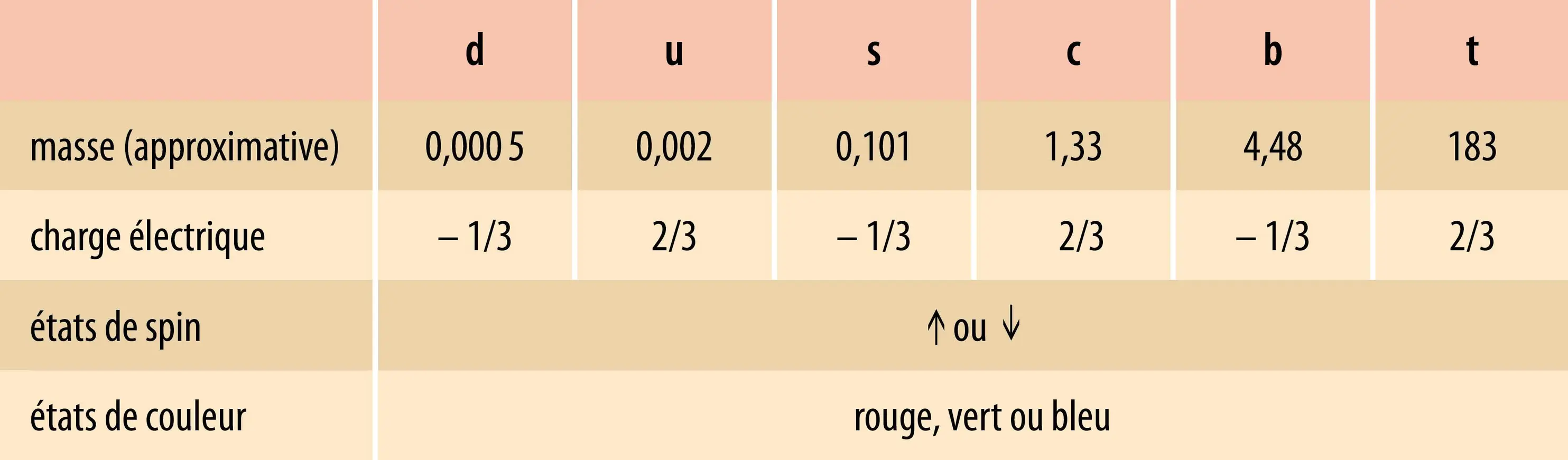 Propriétés des quarks