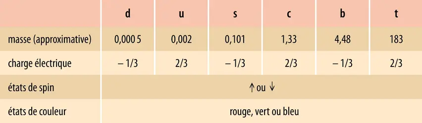 Propriétés des quarks - crédits : Encyclopædia Universalis France