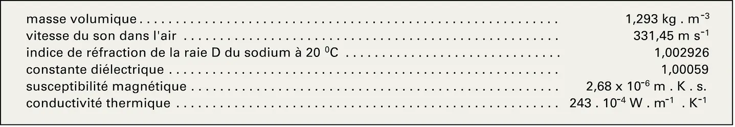 Air : propriétés physiques - crédits : Encyclopædia Universalis France