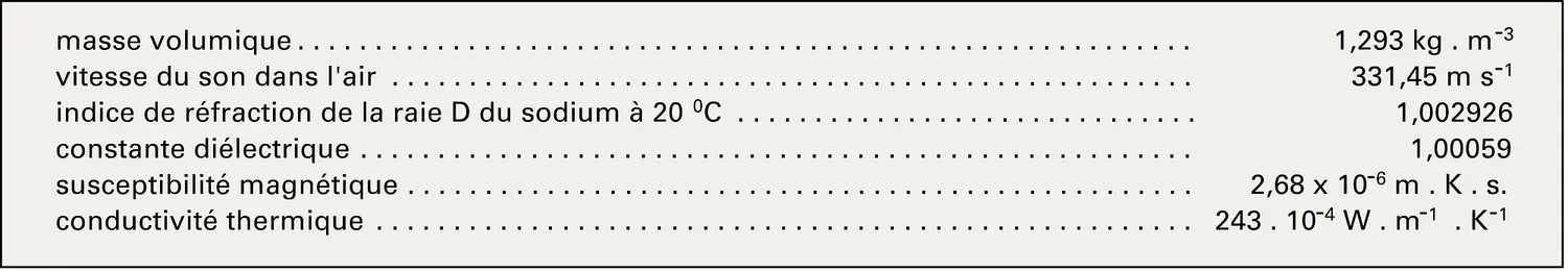 Air : propriétés physiques