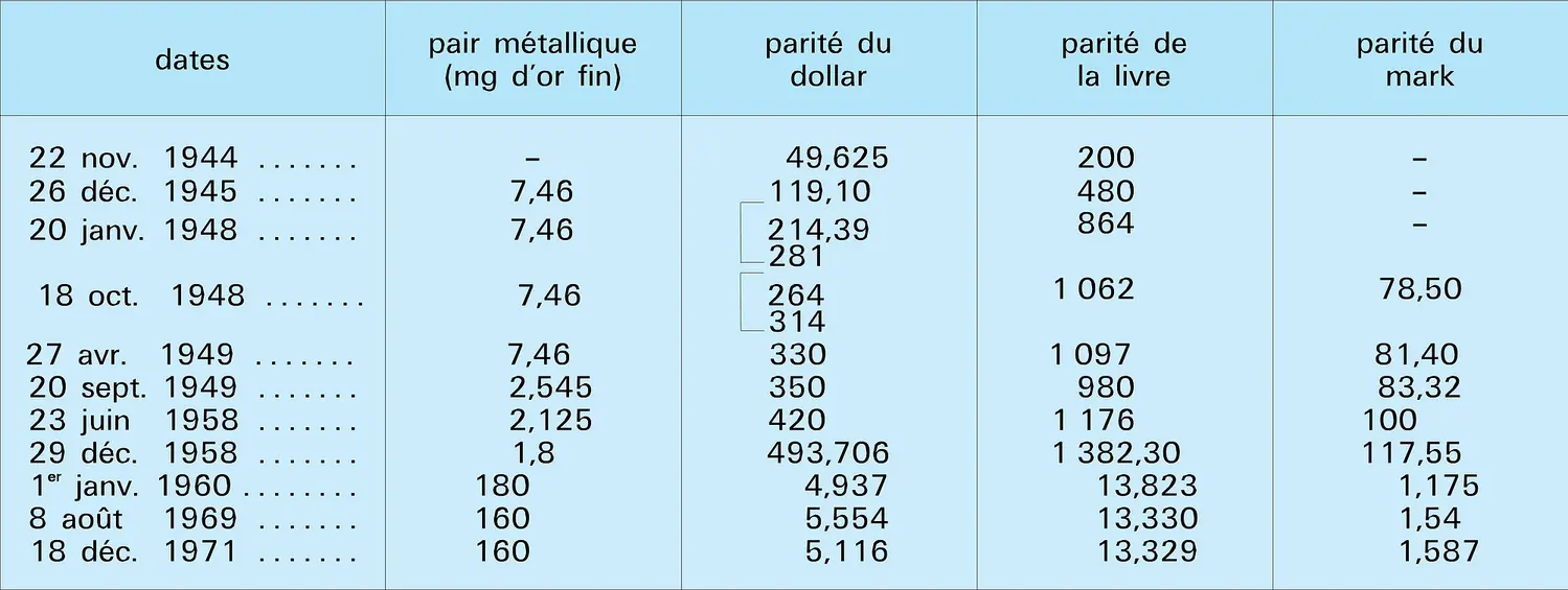 Changement de parité de 1944 à 1971