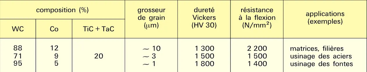 Carbures : compositions - crédits : Encyclopædia Universalis France