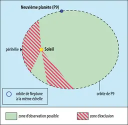 Planète 9 : position probable - crédits : Encyclopædia Universalis France