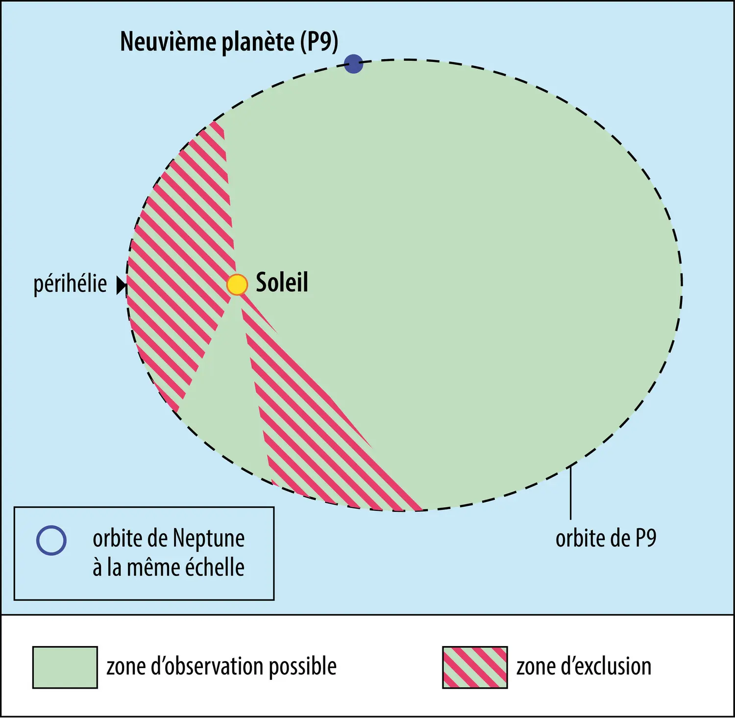 Planète 9 : position probable