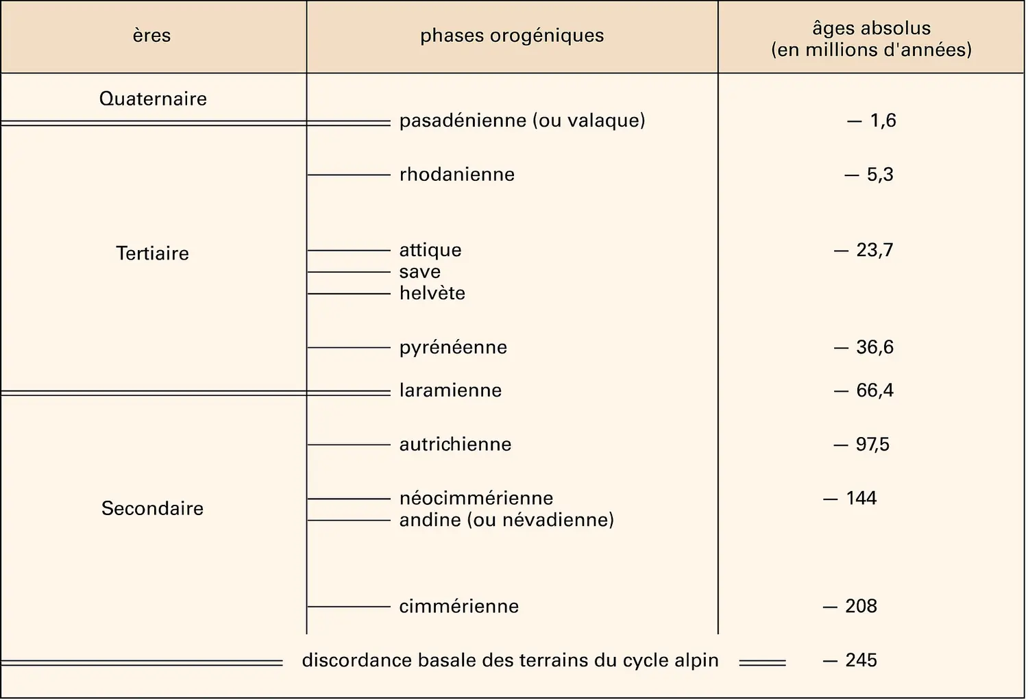 Phases orogéniques du cycle alpin