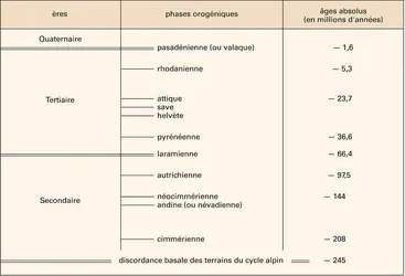 Phases orogéniques du cycle alpin - crédits : Encyclopædia Universalis France