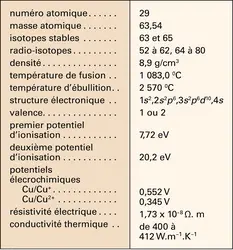 Cuivre : propriétés - crédits : Encyclopædia Universalis France