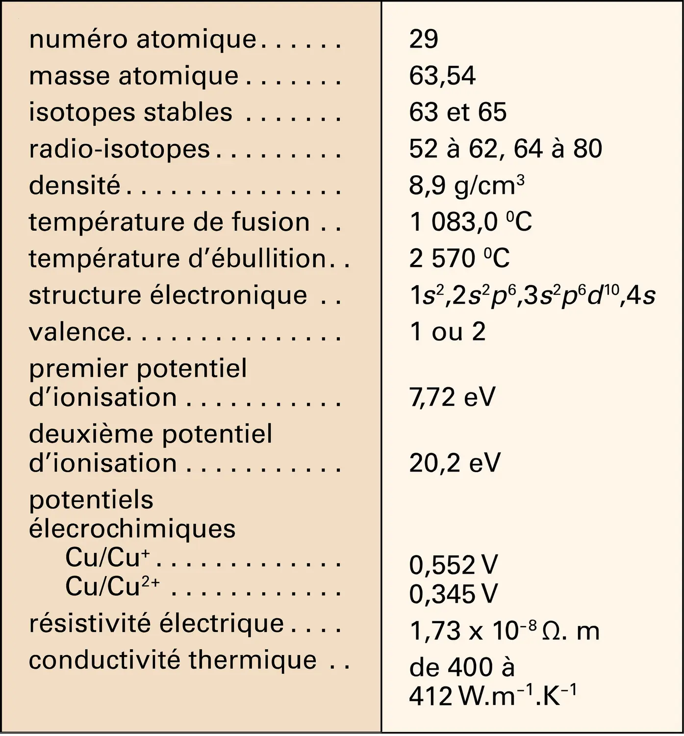 Cuivre : propriétés