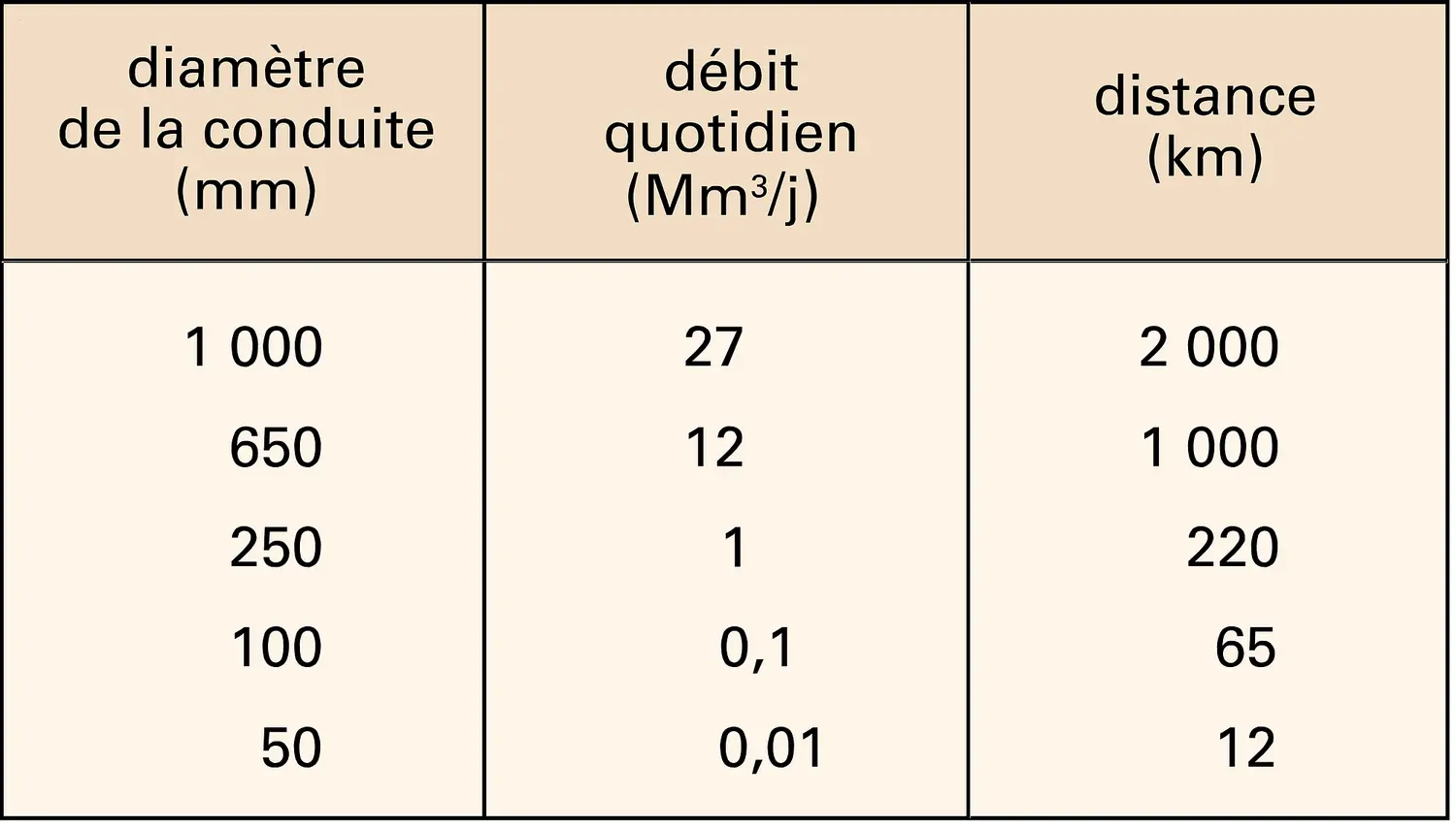 Gaz naturel : débits des gazoducs