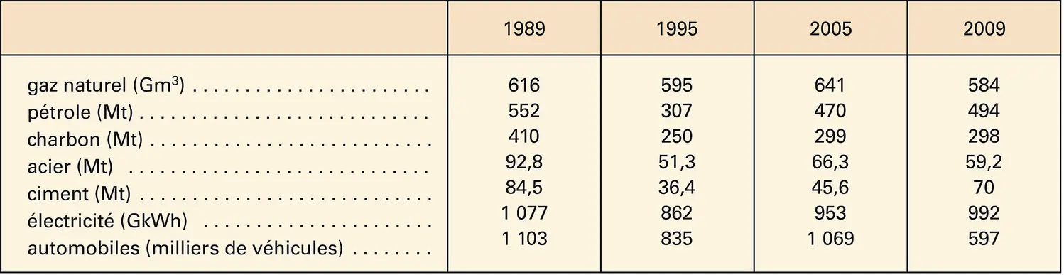 Russie  évolution de l'activité extractive et de l'industrie