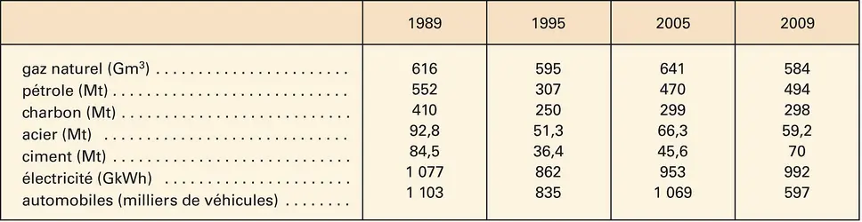 Russie  évolution de l'activité extractive et de l'industrie - crédits : Encyclopædia Universalis France