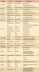 Minerais : sulfures, arséniures, séléniures et tellurures - crédits : Encyclopædia Universalis France