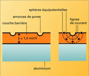 Anodisation - crédits : Encyclopædia Universalis France