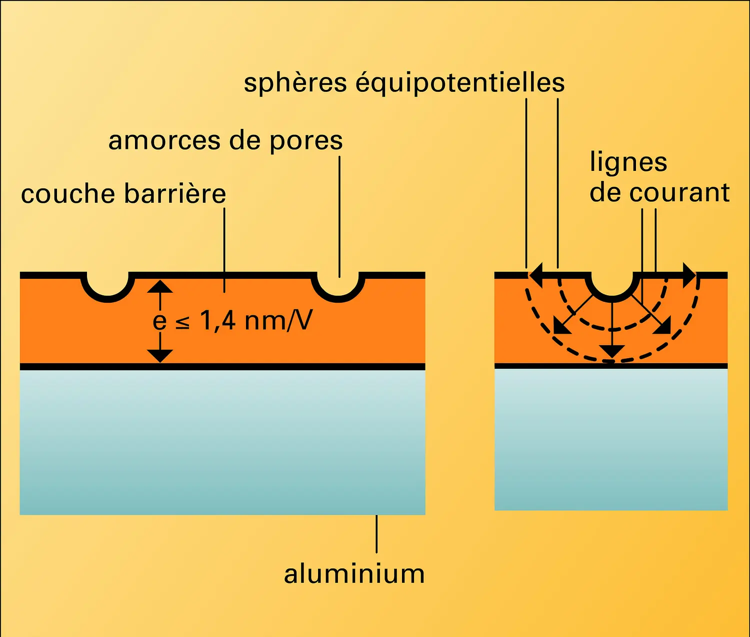 Anodisation