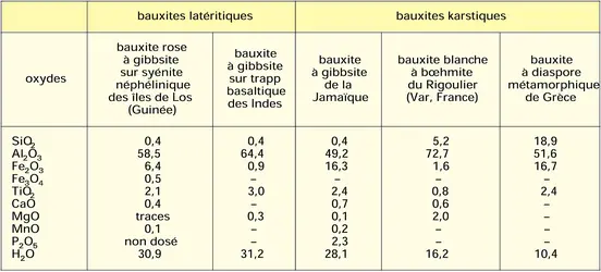 Analyses chimiques de bauxites - crédits : Encyclopædia Universalis France