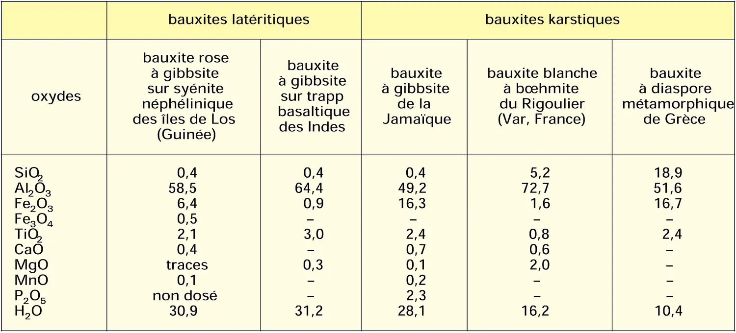 Analyses chimiques de bauxites