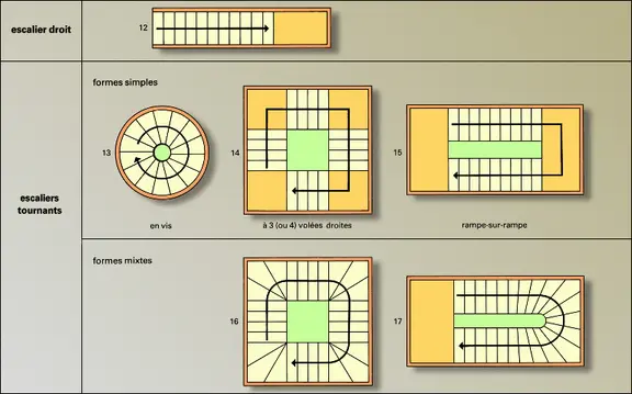 Formes élémentaires des escaliers intérieurs