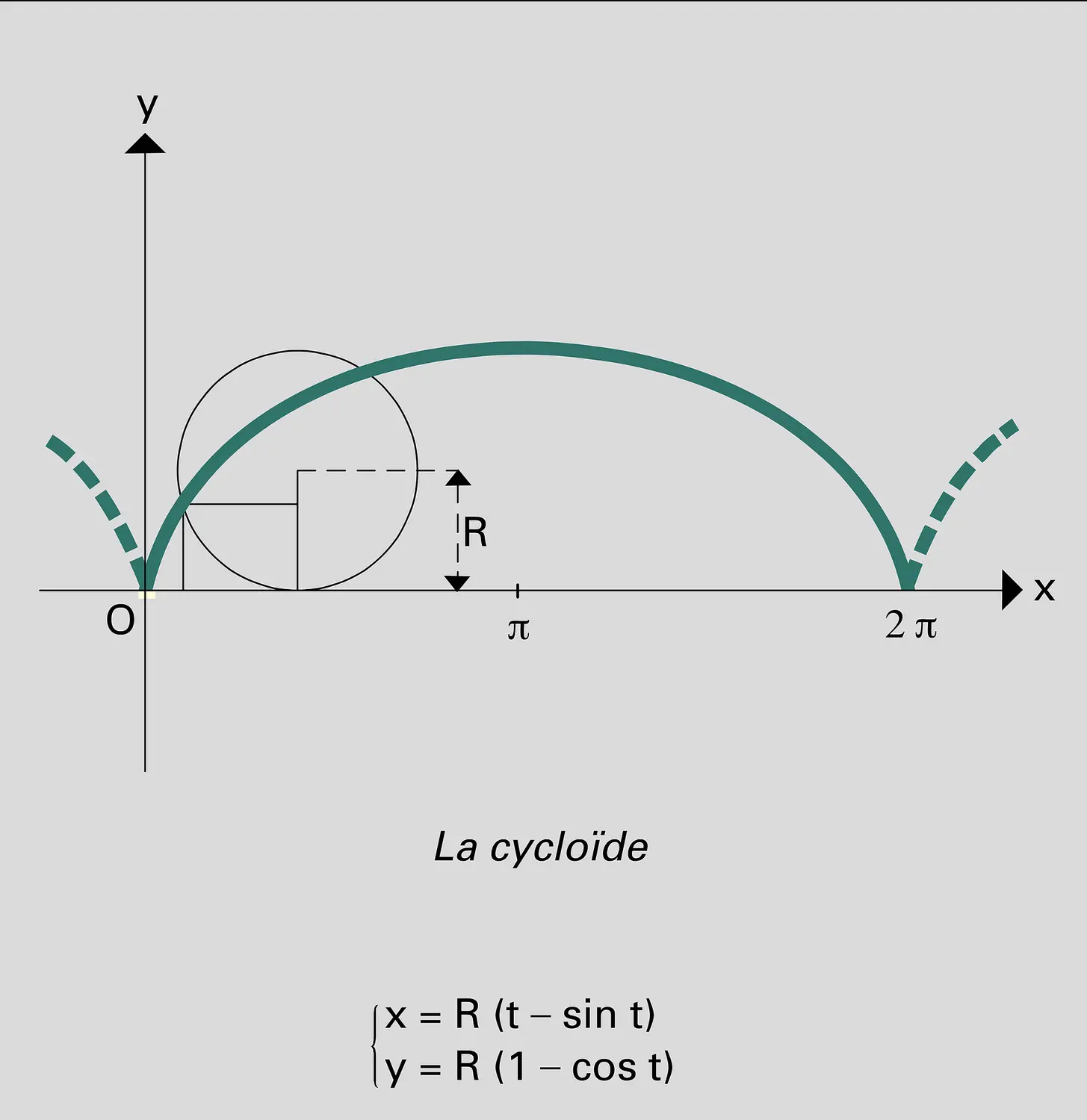 Cycloïde