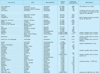 Lacs naturels les plus grands - crédits : Encyclopædia Universalis France