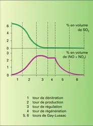Teneurs en anhydride sulfureux et oxydes d'azote - crédits : Encyclopædia Universalis France
