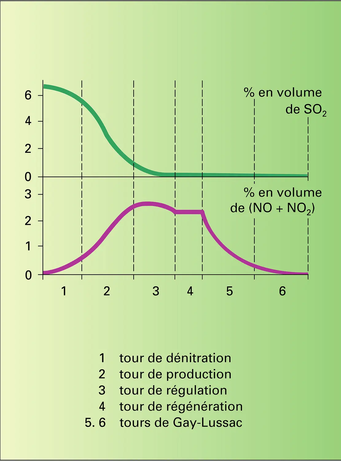 Teneurs en anhydride sulfureux et oxydes d'azote