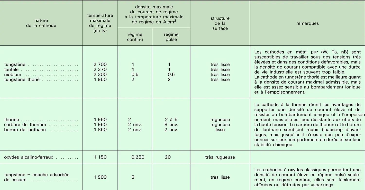 Cathodes thermoélectriques : propriétés