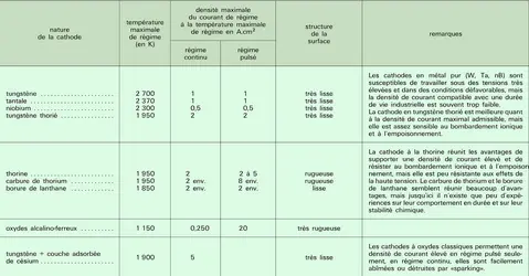 Cathodes thermoélectriques : propriétés - crédits : Encyclopædia Universalis France