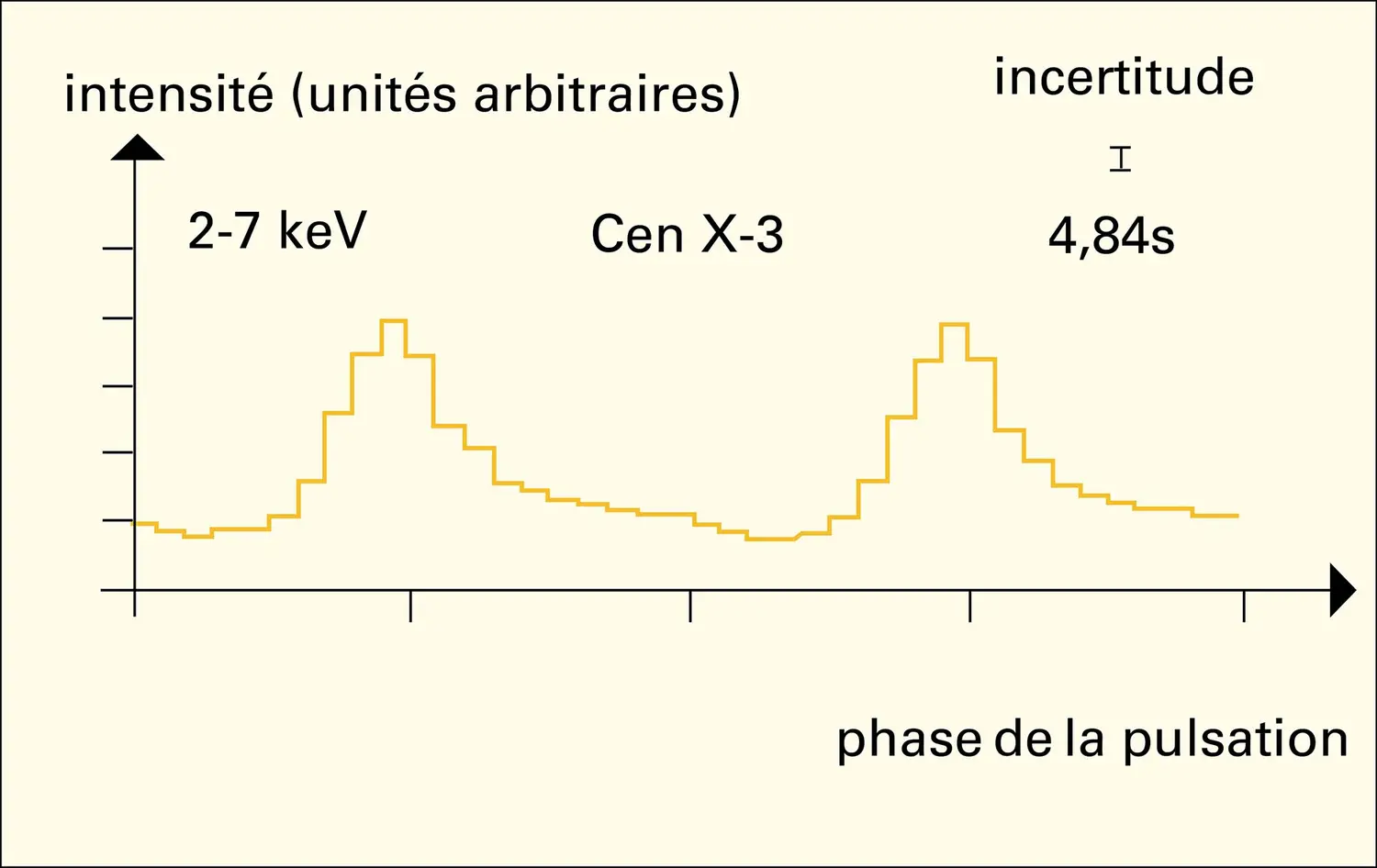 Sources de rayons X : pulsations - vue 3