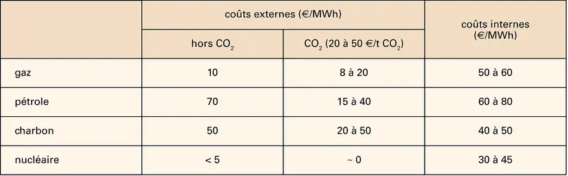 Énergies : coûts externes et internes dans la production d'électricité - crédits : Encyclopædia Universalis France