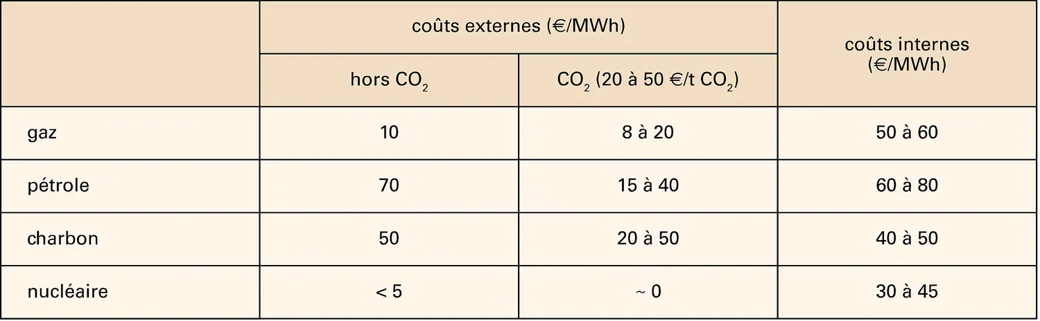 Énergies : coûts externes et internes dans la production d'électricité
