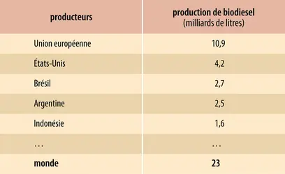 Biocarburants : production mondiale de biodiesel&nbsp; (2011) - crédits : Encyclopædia Universalis France