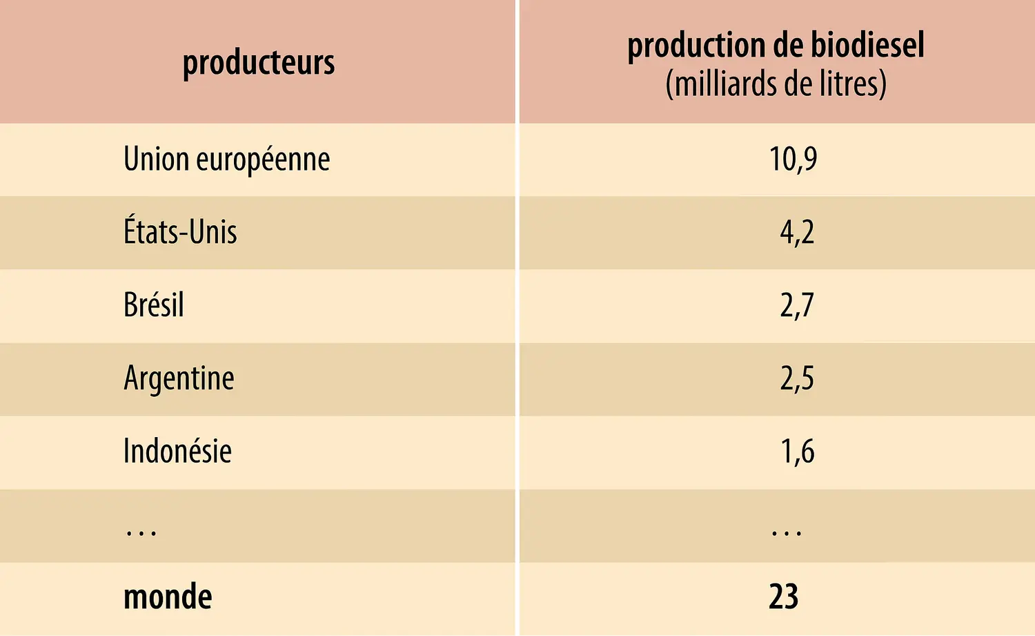 Biocarburants : production mondiale de biodiesel&nbsp; (2011)