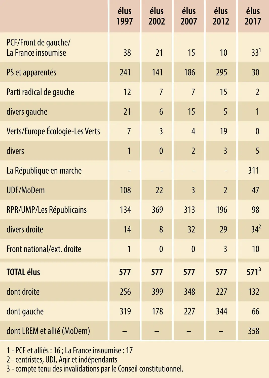 France Composition De Lassemblée Nationale Depuis 1997 Média