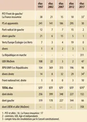 France : composition de l’Assemblée nationale depuis 1997 - crédits : Encyclopædia Universalis France