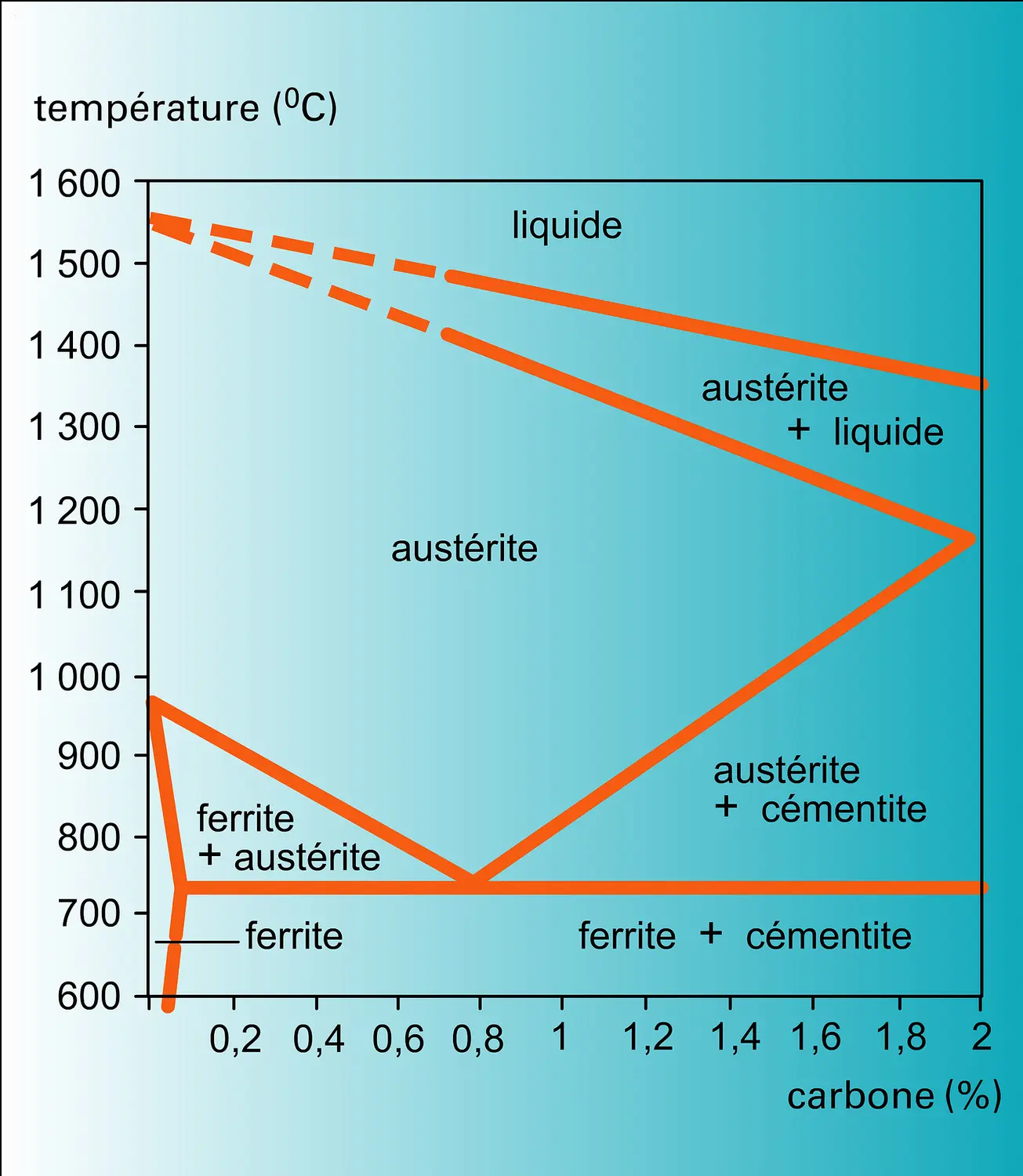 Teneur en carbone des constituants des aciers