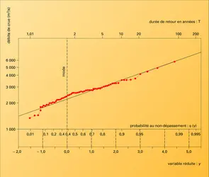 Crues : analyse fréquentielle - crédits : Encyclopædia Universalis France