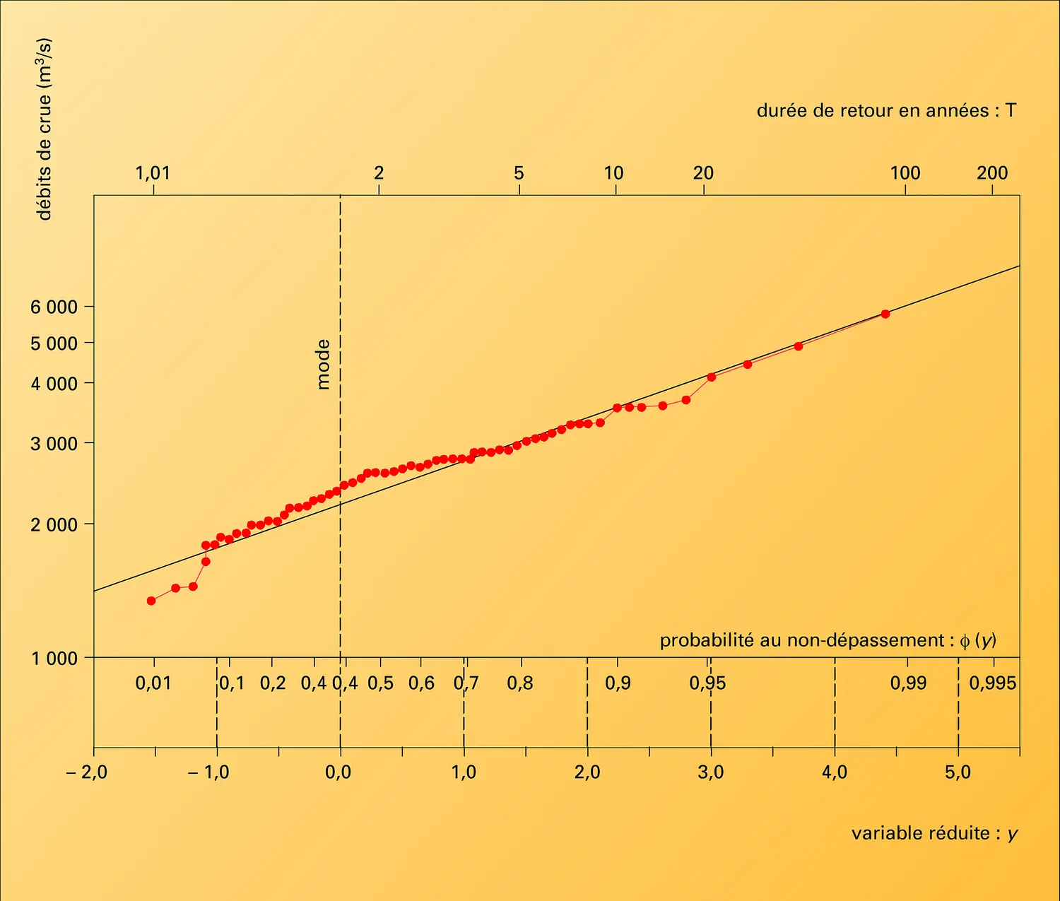 Crues : analyse fréquentielle