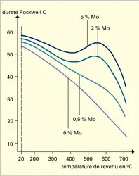 Influence sur l'adoucissement du revenu d'aciers trempés - crédits : Encyclopædia Universalis France